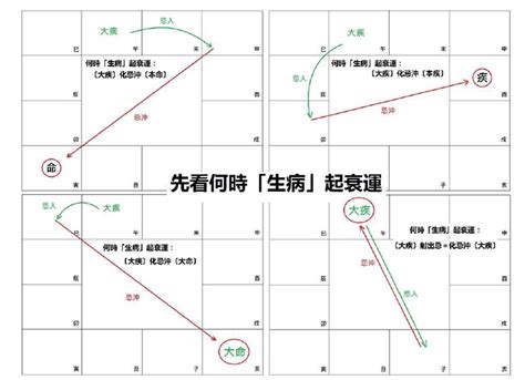 一氣生死訣|紫微斗數忌星、祿星棋譜